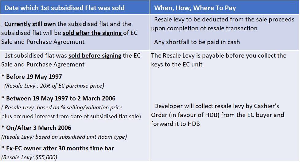 EC Resale Levy Payment Timeline
