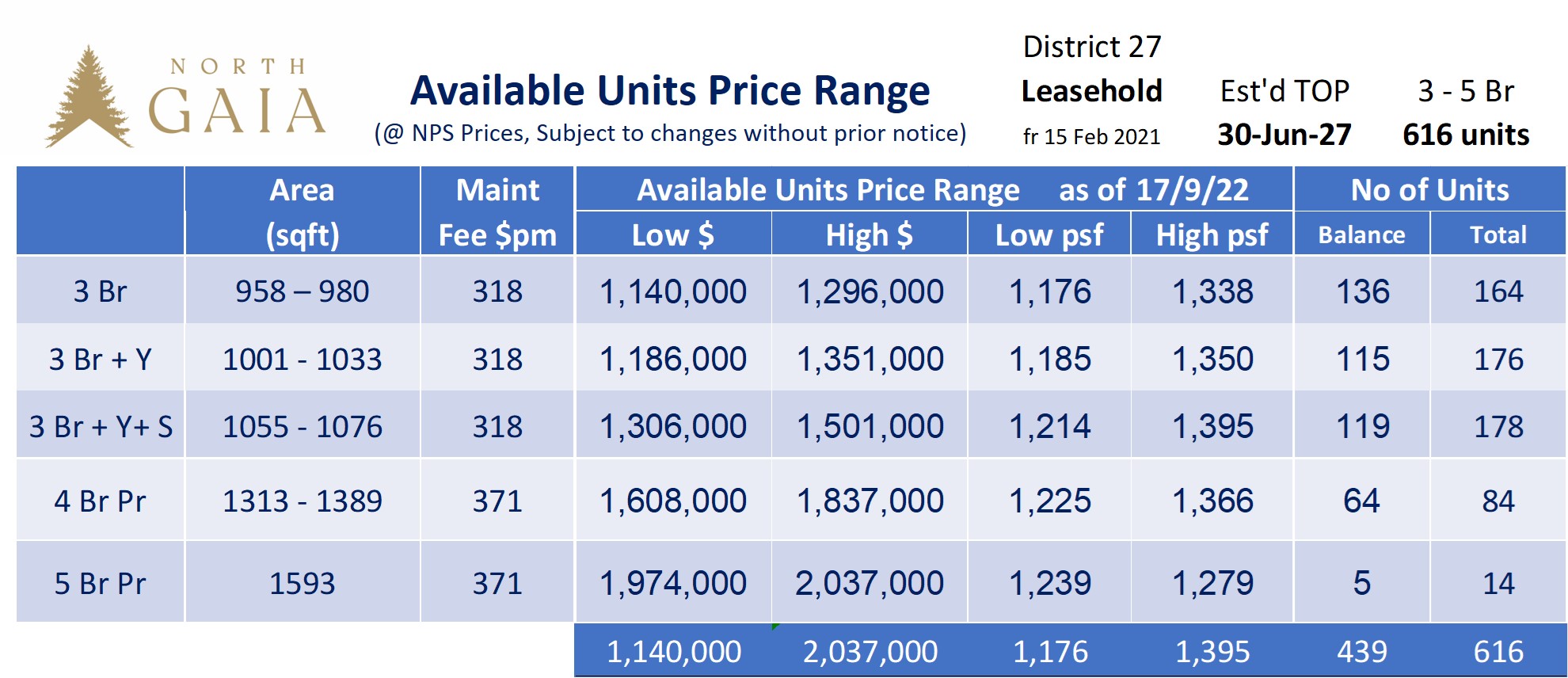 North Gaia Available Units Price Range